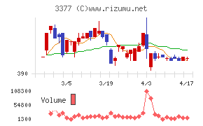 バイク王＆カンパニーチャート