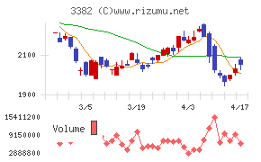 セブン＆アイ・ホールディングスチャート