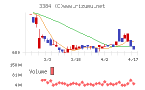 アークコアチャート