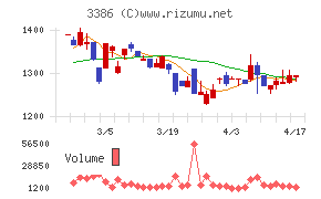 コスモ・バイオチャート