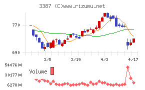 クリエイト・レストランツ・ホールディングスチャート
