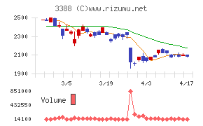 明治電機工業チャート