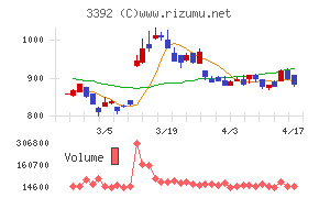 デリカフーズホールディングスチャート