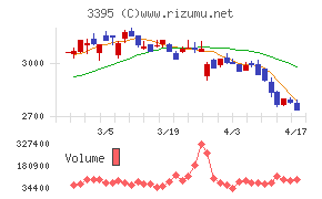 サンマルクホールディングスチャート