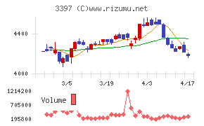 トリドールホールディングスチャート