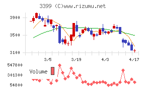 丸千代山岡家チャート
