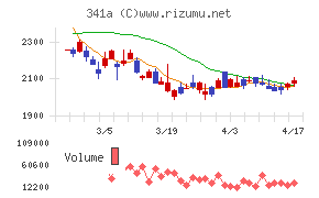 トヨコーチャート