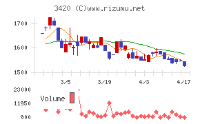 ケー・エフ・シーチャート
