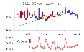稲葉製作所チャート