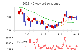 Ｊ－ＭＡＸチャート