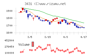 宮地エンジニアリンググループチャート