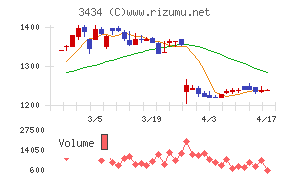 アルファチャート