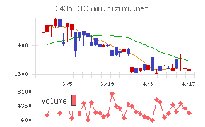 サンコーテクノチャート