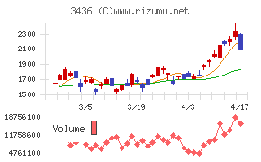 ＳＵＭＣＯチャート