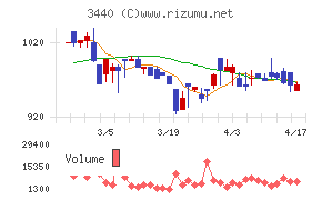 日創グループチャート