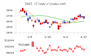 川田テクノロジーズチャート