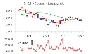 ビーロットチャート