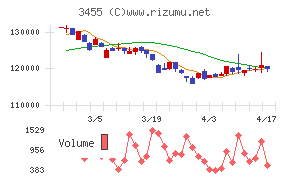 ヘルスケア＆メディカル投資法人チャート