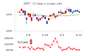 Ａｎｄ　Ｄｏホールディングスチャート