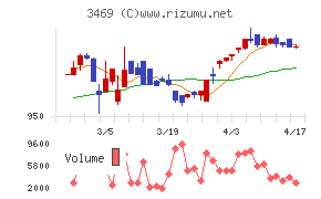 デュアルタップチャート