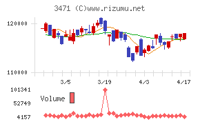 三井不動産ロジスティクスパーク投資法人チャート