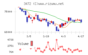 日本ホテル＆レジデンシャル投資法人チャート