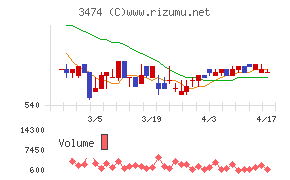 Ｇ－ＦＡＣＴＯＲＹチャート