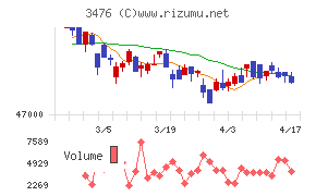 投資法人みらいチャート