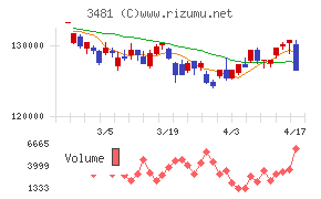 三菱地所物流リート投資法人