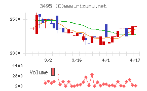香陵住販チャート