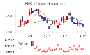 アズームチャート