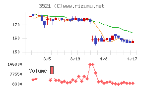 テルマー湯ホールディングスチャート