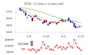 ＪＭホールディングスチャート