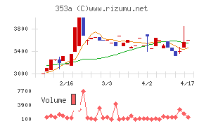 エレベーターコミュニケーションズチャート