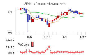 サツドラホールディングスチャート