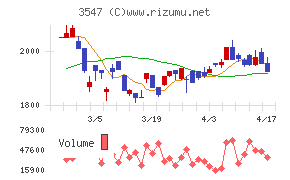 ユニシアホールディングスチャート