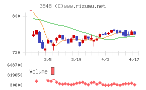 バロックジャパンリミテッドチャート