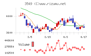 クスリのアオキホールディングスチャート