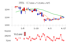ダイニックチャート