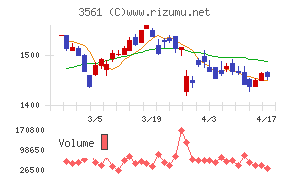 力の源ホールディングスチャート