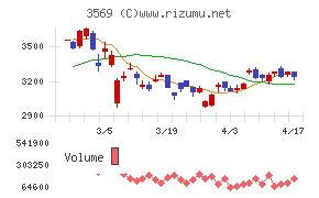 セーレンチャート