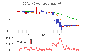 ソトーチャート