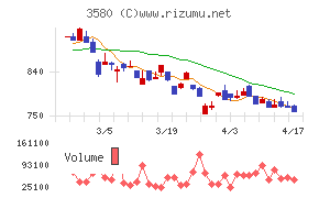 小松マテーレチャート