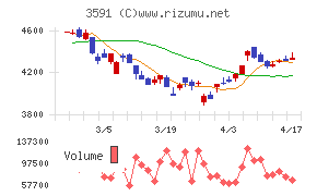 ワコールホールディングスチャート