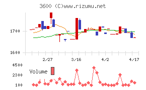 フジックスチャート