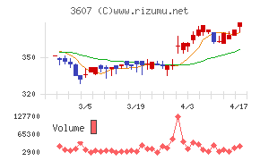 クラウディアホールディングスチャート