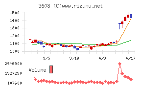 ＴＳＩホールディングス