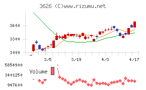 ＴＩＳチャート