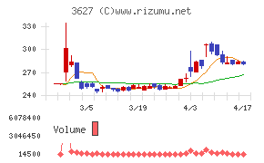 テクミラホールディングスチャート