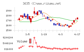 コーエーテクモホールディングスチャート